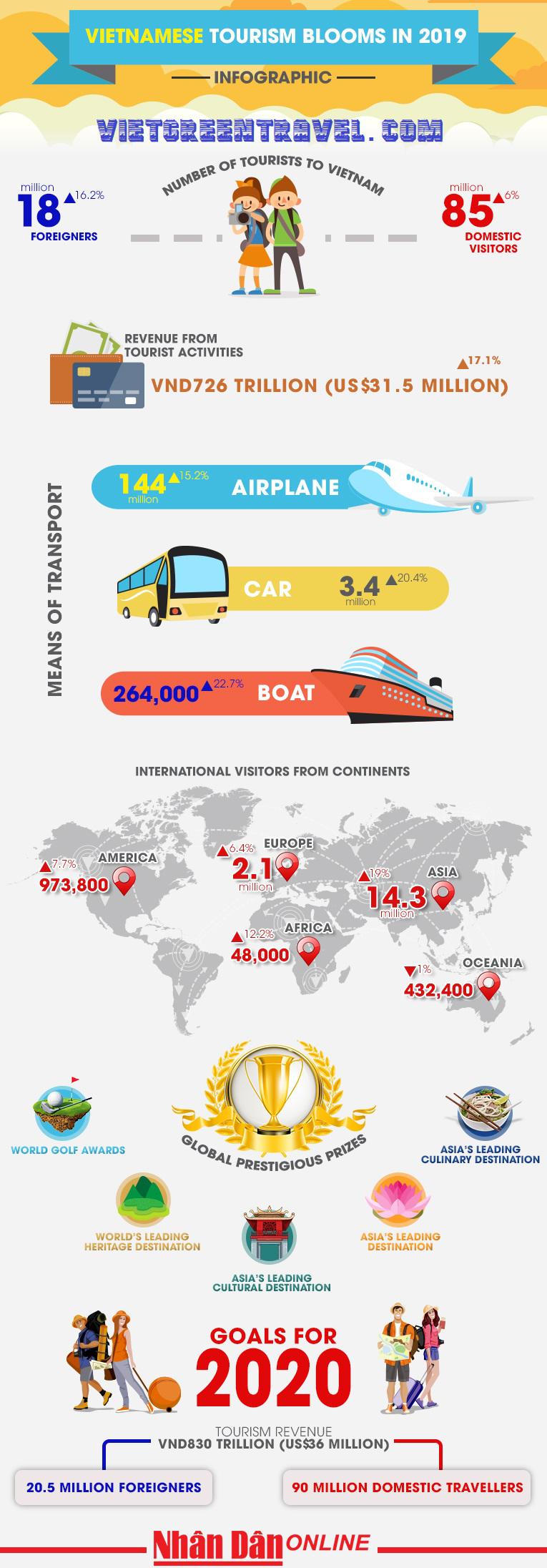 Vietnamese tourism blooms in 2019 [Infographic] 